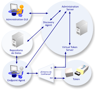 Arquitectura Forware AntiLeak Suite